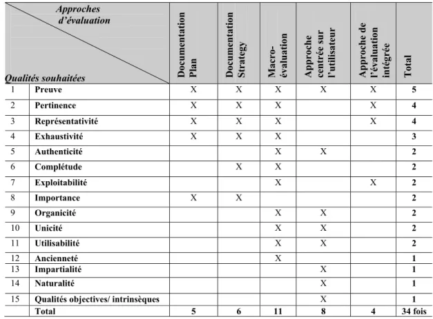 Tableau 2. Synthèse des qualités souhaitées dans des archives définitives identifiées dans  les approches d’évaluation 