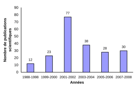 Figure 1. Nombre de publications scientifiques sur la prière pour autrui entre 1988  et 2007