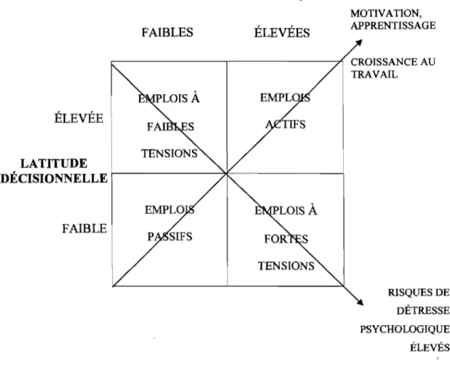 FIGURE l  : TYPOLOGIE D'EMPLOIS DU MODÈLE DEMANDES- DEMANDES-CONTRÔLE  (Karasek et Theorell, 1990) 