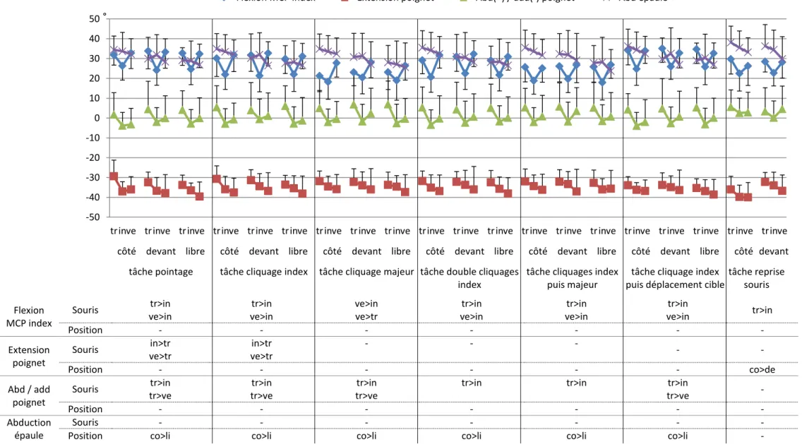 Figure 5 : Moyennes et écart-types des angles de flexion de l’articulation métacarpophalangienne (MCP) de l’index, d’extension du poignet, d’abduction (abd) – adduction (add) du poignet et  d’abduction (abd) de l’épaule exprimés en degré (°) pour chacune d