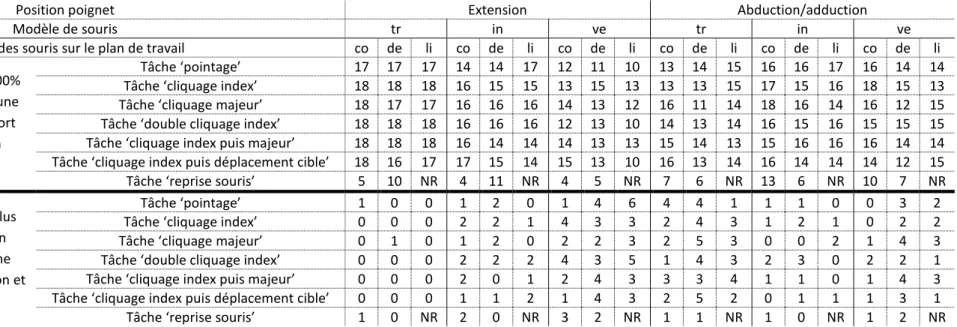 Tableau 4 : Nombre de sujets ayant passé 100% du temps de réalisation de chacune des tâches dans la zone de confort du poignet en extension et en abduction/adduction et nombre de sujet  ayant passé plus de 50% du temps de réalisation de chacune des tâches 