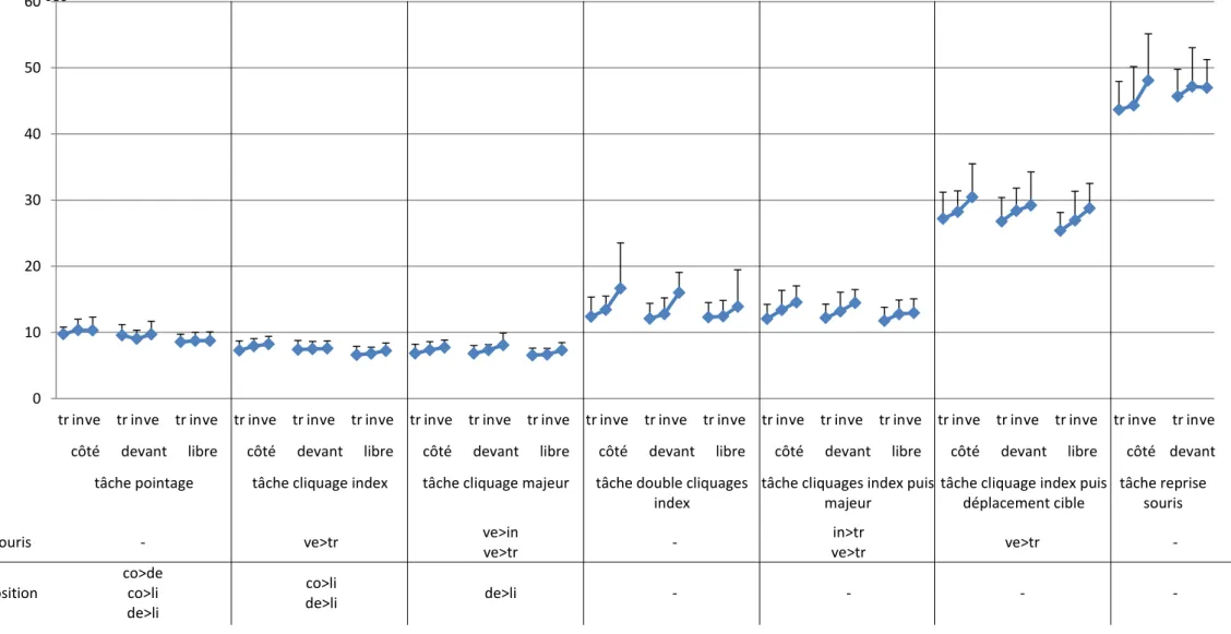 Figure 8 : moyennes et écart-types de la durée, exprimée en secondes, de réalisation des 7 tâches pour chacune des 3  souris et des 3  positions sur le plan de travail et résultats du test  statistique (modèle linéaire mixte) selon les effets souris et pos