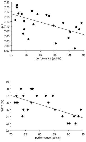 Figure 1: Relations entre la performance de 300-m (élite et régional) et le pH sanguin  (a) et avec SaO 2  values (b) mesurés 4 min après le test de 300-m