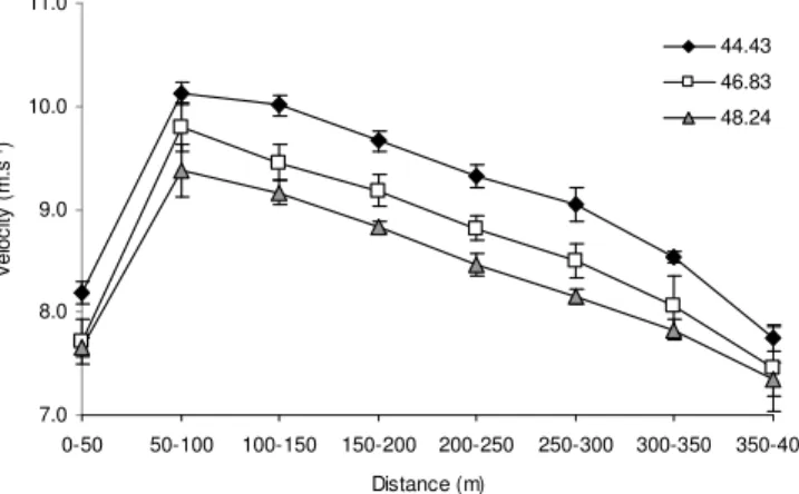 Figure  1-  Evolution  de  la  vitesse  chez  des  coureurs  de  400  m  de  différents  niveaux  de  performance  
