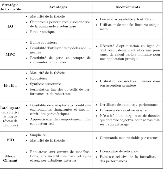 Table 2.1 – Synthèse des diﬀérentes stratégies de commande et leurs avantages / inconvénients