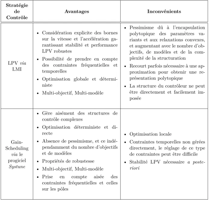 Table 2.2 – Contrôle latéral H 2 /H ∞ : optimisation convexe versus non lisse [Mustaki et al., 2019b] Stratégie de Contrôle Avantages Inconvénients LPV via LMI