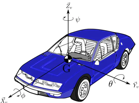 Figure 3.2 – Les diﬀérents mouvements du véhicule. Le centre de gravité G est placé arbitrai- arbitrai-rement sur le schéma.