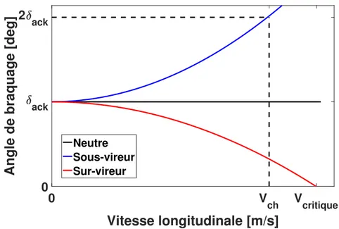 Figure 3.5 – Variation de l’angle de braquage en fonction de la vitesse longitudinale.