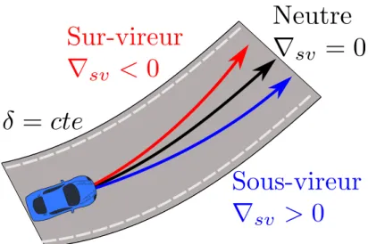 Figure 3.6 – Eﬀet du gradient de sous-virage si l’angle de braquage δ reste constant lorsque la vitesse augmente dans un virage