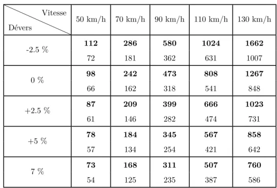 Table 3.3 – Valeurs du rayon (en mètres) au seuil de confort (en gras, au-dessus) et celui au seuil de sécurité (en dessous) selon la vitesse préconisée et le dévers