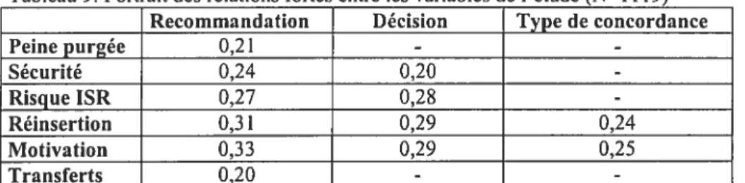 Tableau 9: Portrait des relations fortes entre les variables de l’étude (N=1 119) Recommandation Décision Type de concordance