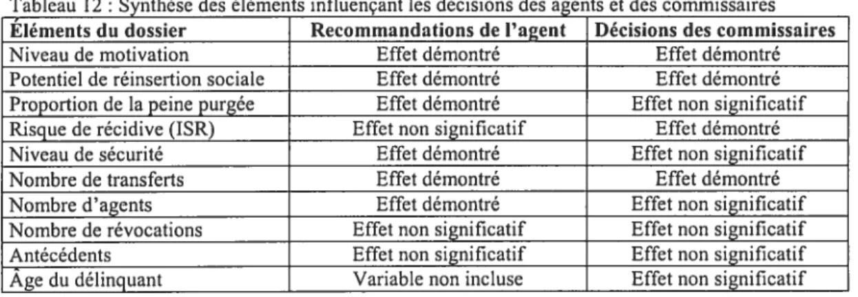 Tableau 12 : Synthèse des éléments influençant les décisions des agents et des commissaires Éléments du dossier Recommandations de l’agent Décisions des commissaires