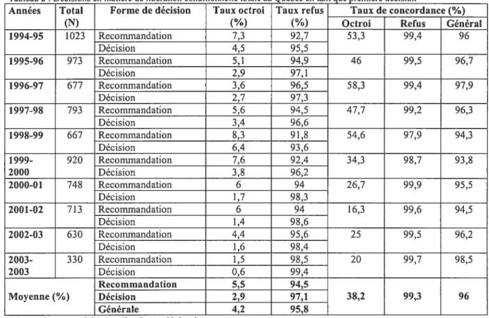 Tableau 2 Décisions m matière de libération conditionnelle totale au Québec en tant que première décision