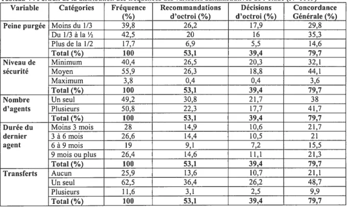 Tableau 4 : Portrait de la distribution des fréquences des variables administratives de l’étude (N=1119) Variable Catégories Fréquence Recommandations Décisions Concordance