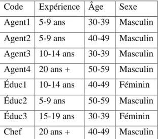 Tableau 1 : Répartition des participants  Code  Expérience  Âge  Sexe  Agent1  5-9 ans  30-39  Masculin  Agent2   5-9 ans  40-49  Masculin  Agent3   10-14 ans  30-39  Masculin  Agent4  20 ans +  50-59  Masculin  Éduc1  10-14 ans  40-49  Féminin  Éduc2  5-9