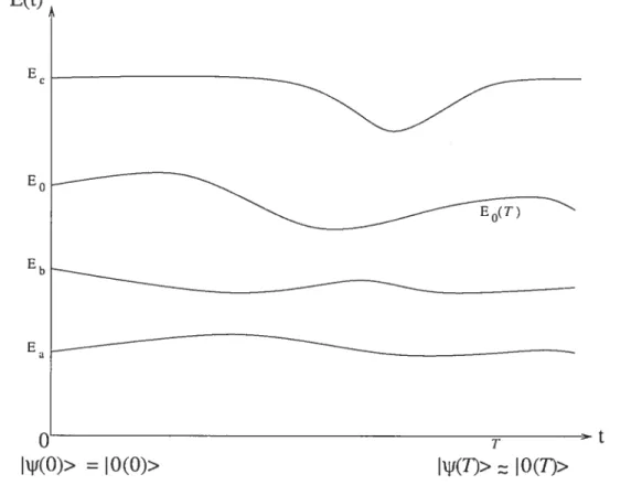 FIG. 1.1 Illustration de l’approximation adiahatique. Si on commence dans un état initial u(O)) = 0(0)) associé à l’énergie E0(0) et que le Hamiltonien du système varie suffisamment lentement, alors l’état du système évoluera (à une phase près) au teml)5 T