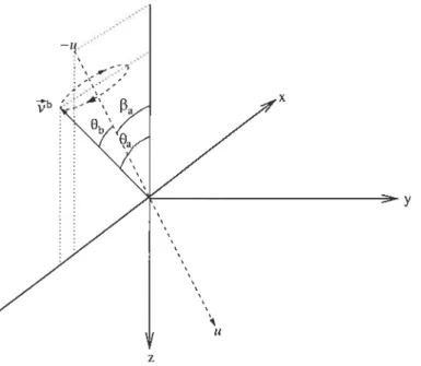 FIG. 1.3 — Direction du champ magnétique homogèue tournant autour d’un axe fixe dans le système b