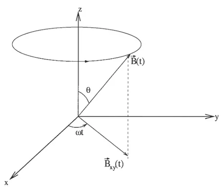 FIG. 4.1 — Champ magnétique homogène tournant autour d’un axe fixe. Initiale ment, le champ magnétique est dans le plan xOy (pour O O).