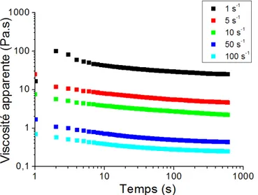 Figure 2. 18 : Variation de la viscosité apparente en fonction du temps pour différentes vitesses de cisaillement constantes 