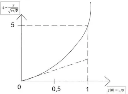 Figure 3. 3 : Forme de la variation de la composante de vitesse parallèle à la plaque en fonction de la coordonnée sans  dimension  θ