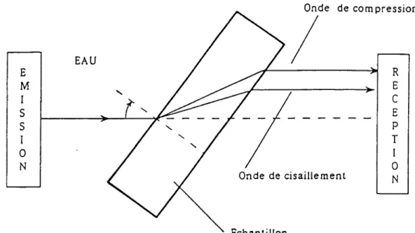 Fig. 2  Propagation  de l'onde  ultrasonore par transmission  et réfraction  et transformation par conversion de  mode 