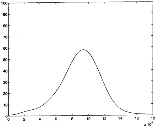 Fig. 6  Spectre d'amplitude relatif  au signal émis  de la figure 5 
