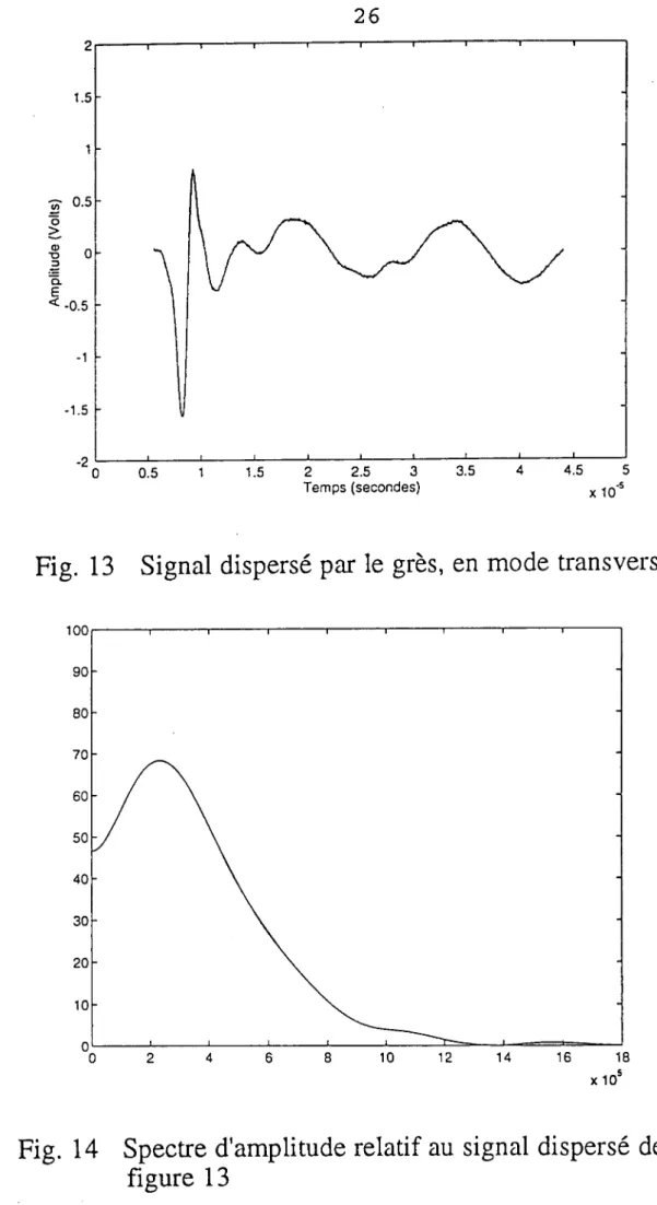 Fig. 14  Spectre d'amplitude  relatif  au signal dispersé de la  figure 13 