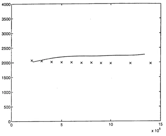 Fig. 15  Vitesses de phase  = f (Fréquence)  tracées point  par  point (x x x) et  par  méthode  impulsionnelle (...) ,  relatives  au signal de la figure 13 