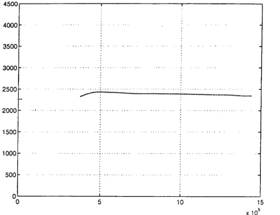 Fig. 19  Vitesse de phase = f (Fréquence) relative  au signal de la  figure 17 