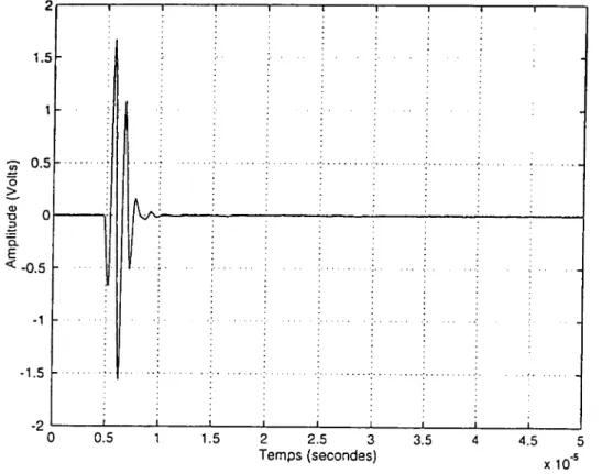 Fig. 22  Spectre d'amplitude relatif  au signal émis  de la figure 21 