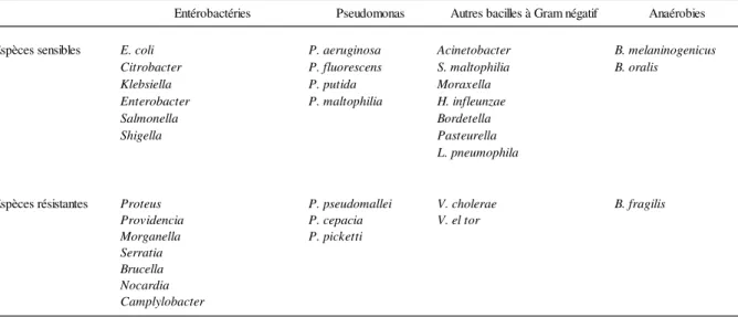 Tableau I – Spectre de la colistine parmi les BGN (Frasca  et al.  2008)  