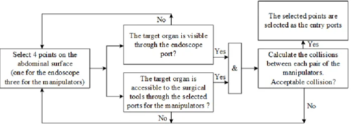 Figure 2.5 Working flow for selecting the ports in a laparoscopic procedure 