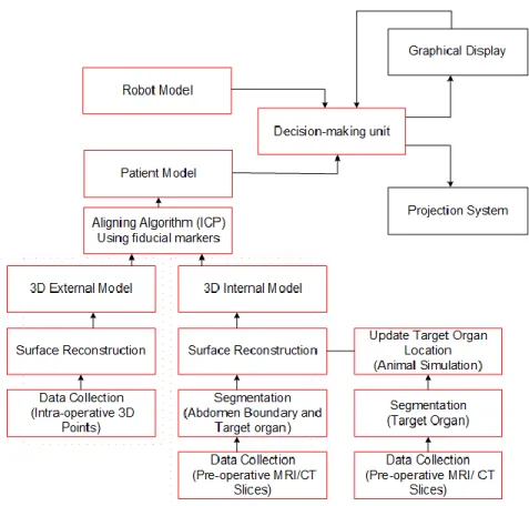 Figure 2.6 The proposed plan for planning ports in a laparoscopic surgery 