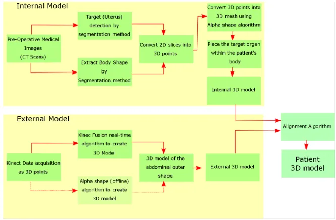 Figure 3.1 Workflow to construct the patient-specific model in “combined” method   