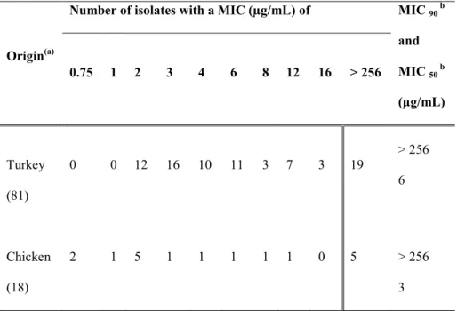 Table 1. MICs and percentages of bacitracin resistance of C. perfringens isolates.
