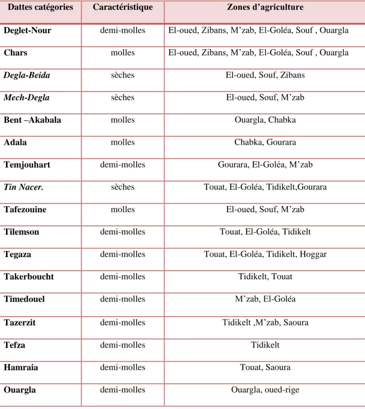 Tableau  (I.1):Catégories et caractéristiques des dattes et ses zones de présence.[ ]  [  ]  Dattes catégories  Caractéristique  Zones d’agriculture 