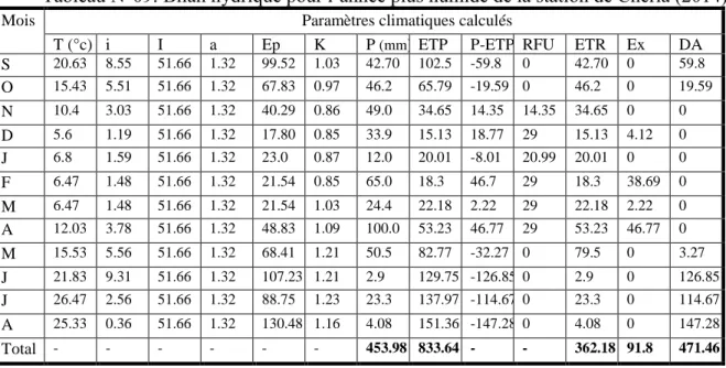 Tableau N°09: Bilan hydrique pour l’année plus humide de la station de Chéria (2014) 