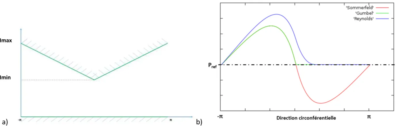 Figure 4  –  a) Représentation schématique du palier, b) Comparaison des méthodes de  résolution de la pression 