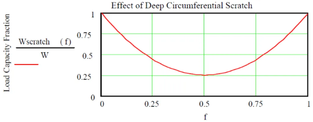 Figure 6  –  Influence de la position de la rayure sur la capacité de charge, Branagan [59] 