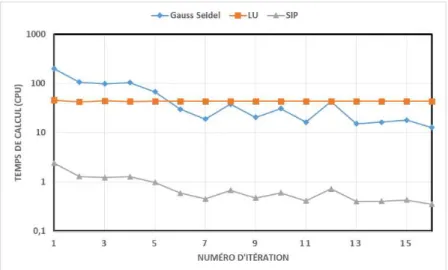 Tableau 2  –  Densité des différents maillages du palier elliptique 