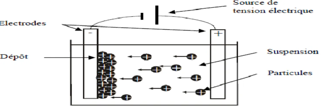 Figure 20: représentation schématique de la technique de dépôt par électrophorèse. 