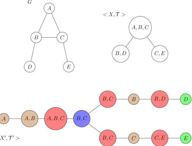 Figure 1.6 – Exemples de décompositions arborescentes. La paire < X, T > en haut à droite est une décomposition arborescente du graphe G (en haut à gauche) mais n’est pas une bonne décomposition  ar-borescente puisqu’elle ne contient aucun nœud feuil