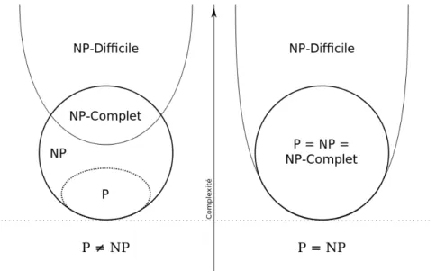 Figure 1.7 – Relations entre les différentes classes présentées dans la Section 1.2.2 selon si P 6 = NP ou si P = NP