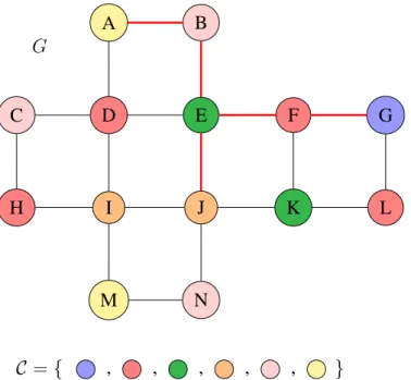 Figure 2.5 – Exemple (fictif) d’une instance positive de C OLORFUL G RAPH M OTIF dans laquelle V 0 = { A, B, E, F, G, J} est une solution possible.