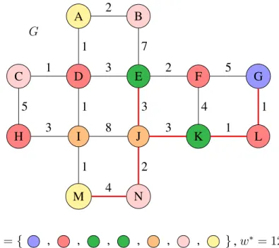 Figure 2.7 – Exemple (fictif) d’une instance positive de W EIGHTED G RAPH M OTIF dans laquelle le sous- sous-arbre T = (V T , E T ) de G, où V T = { E, G, J, K, L, M, N } et A T = { (M,N), (N,J), (J,E), (J,K), (K,L), (L,G)}, est une solution possible de po