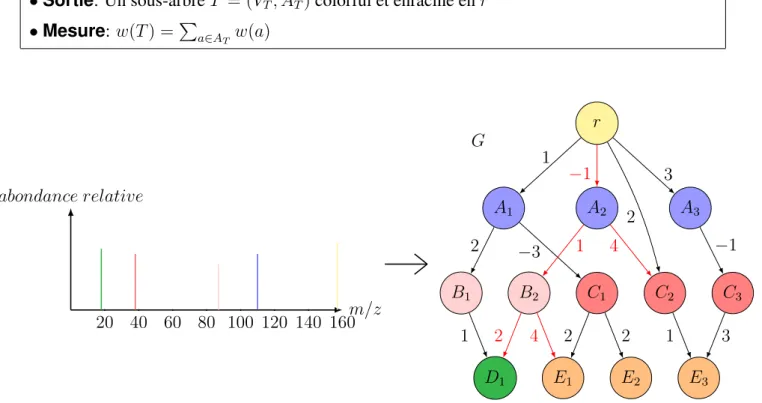Figure 3.2 – Construction d’une instance de MCS à partir d’un spectre s µ (exemple fictif)