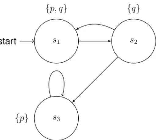 Figure 1.2 – An example of a Kripke structure transition system.