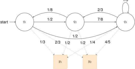 Figure 1.5 – An example of a Hidden Markov Model with 3 states and 2 observations.