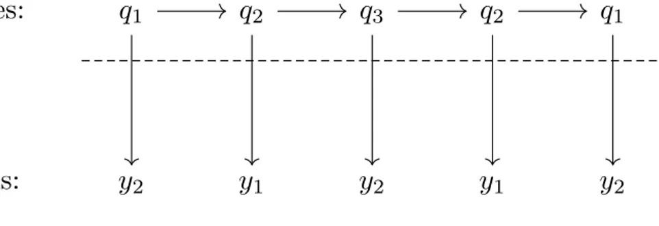 Figure 1.6 – An example of an execution of the Hidden Markov Model of Figure 1.5.