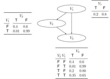 Figure 1.7 – An example of a Bayesian Network BN with 3 random variables.